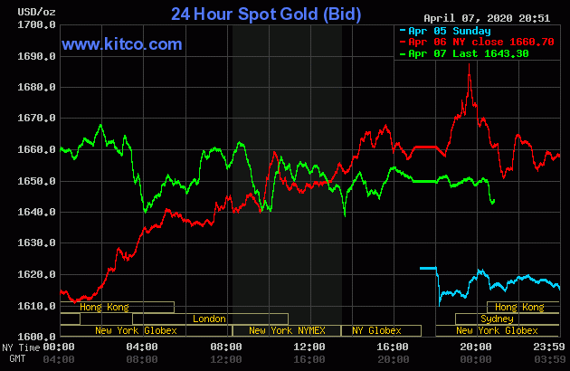 Giá vàng hôm nay 8/4/2020: Vàng sụt giảm sau khi tăng vọt