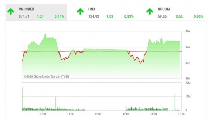 Chứng khoán ngày 27/8: Thị trường giằng co, VN-Index kết phiên xanh nhạt