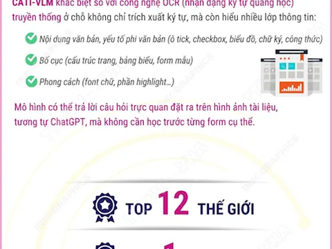 Trí tuệ nhân tạo Việt vào top 12 thế giới về nhận dạng văn bản