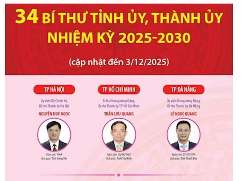 34 Bí thư tỉnh ủy, thành ủy nhiệm kỳ 2025-2030 (cập nhật đến 3/12/2025)
