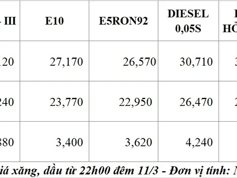 Giá xăng dầu đồng loạt giảm mạnh từ 22h00 đêm 11/3